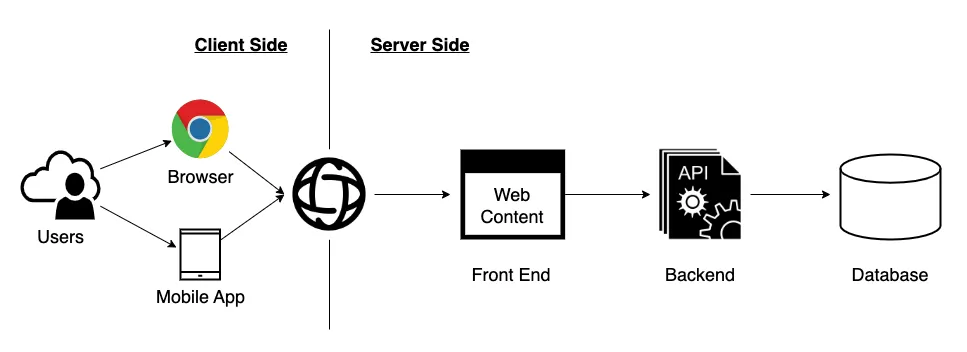Client Side and Server Side