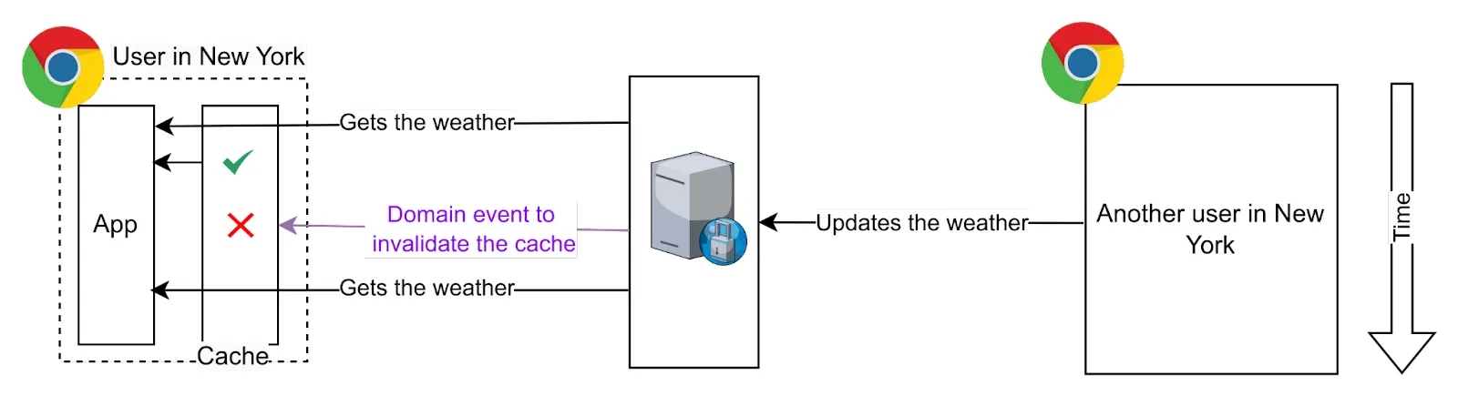Custom local cache