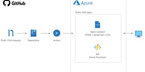 Deploying a static website in Azure Static Web Apps