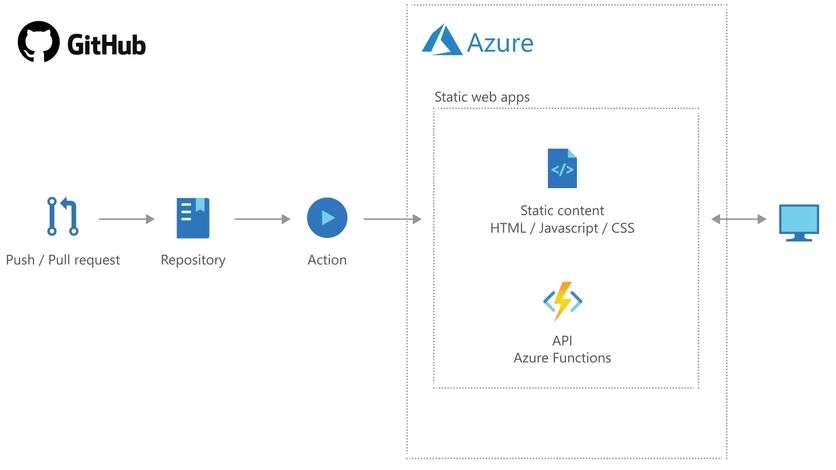 Deploying a static website in Azure Static Web Apps