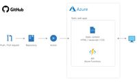 Deploying a static website in Azure Static Web Apps