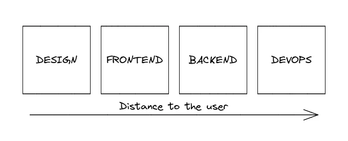 Role by distance to app user