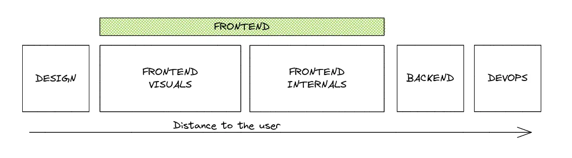 Frontend split