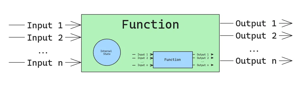Component like a function