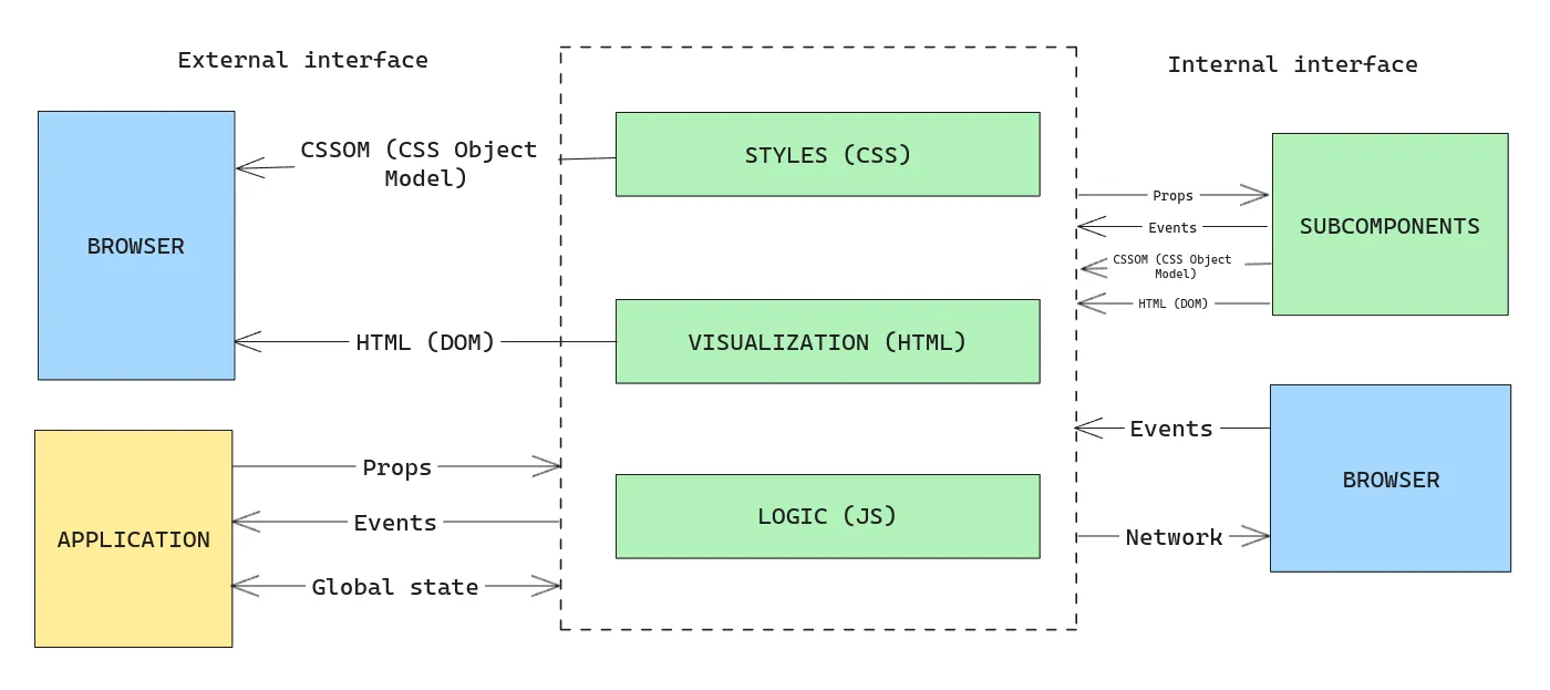 Component's anathomy