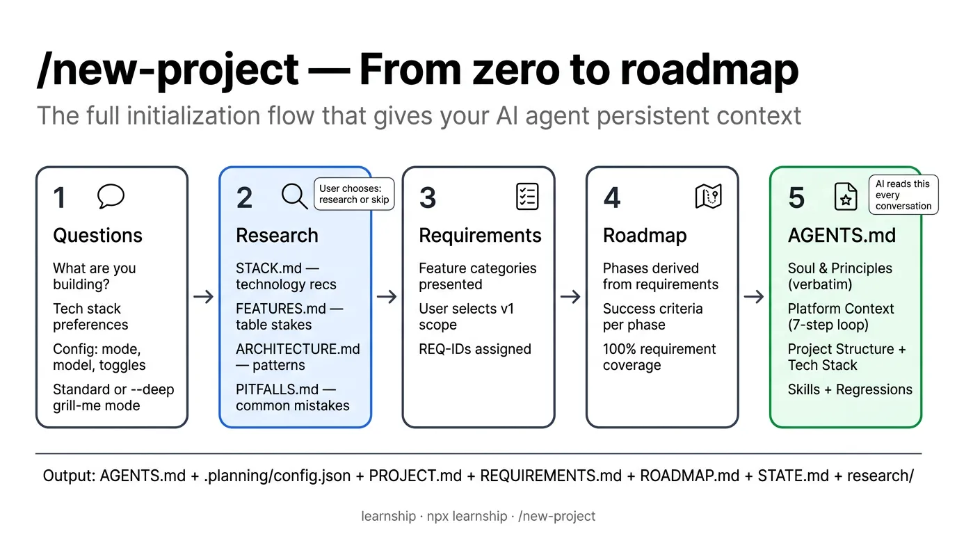 New project onboarding