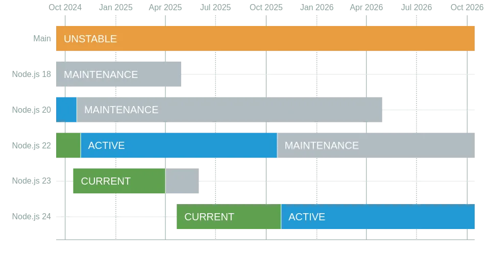 Node version supports