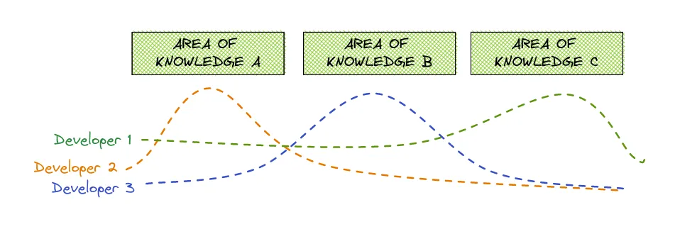 Knowledge Silos