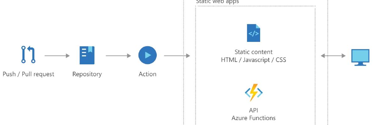 Deploying a static website in Azure Static Web Apps