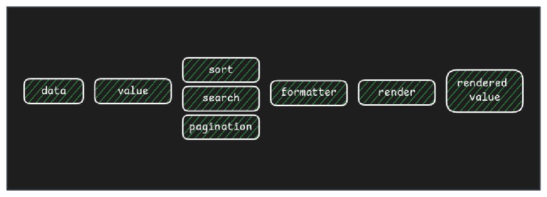 Table process flow