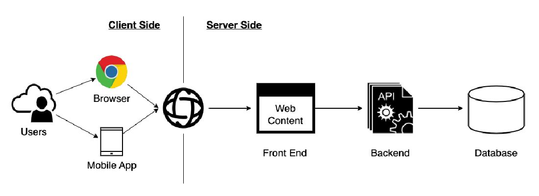 Client Side and Server Side