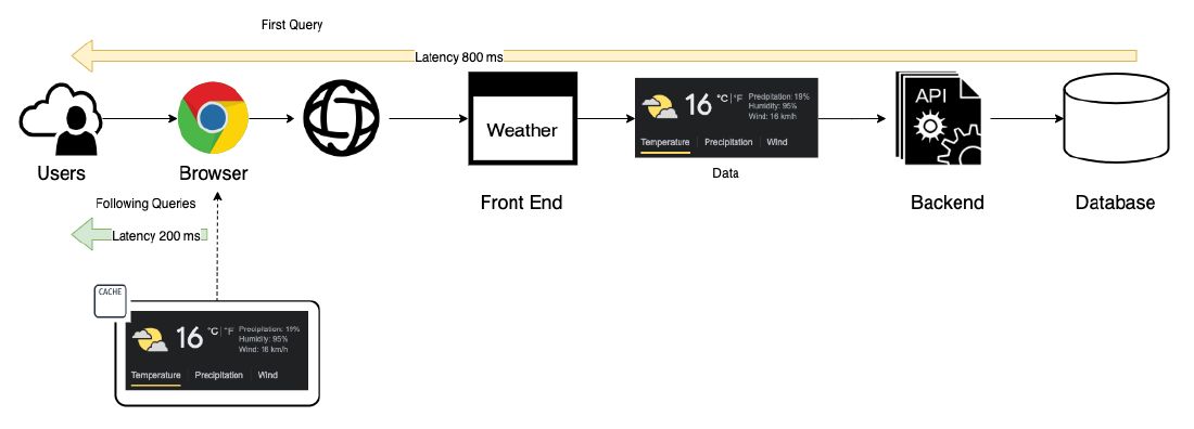 Weather query scenario