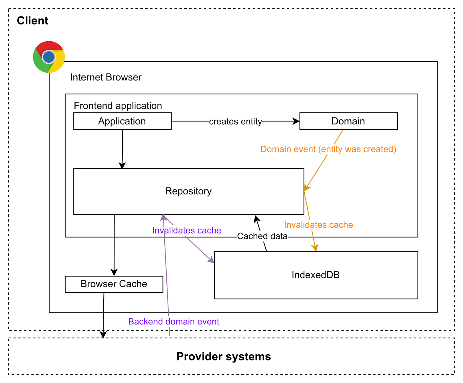 Client to provider systems