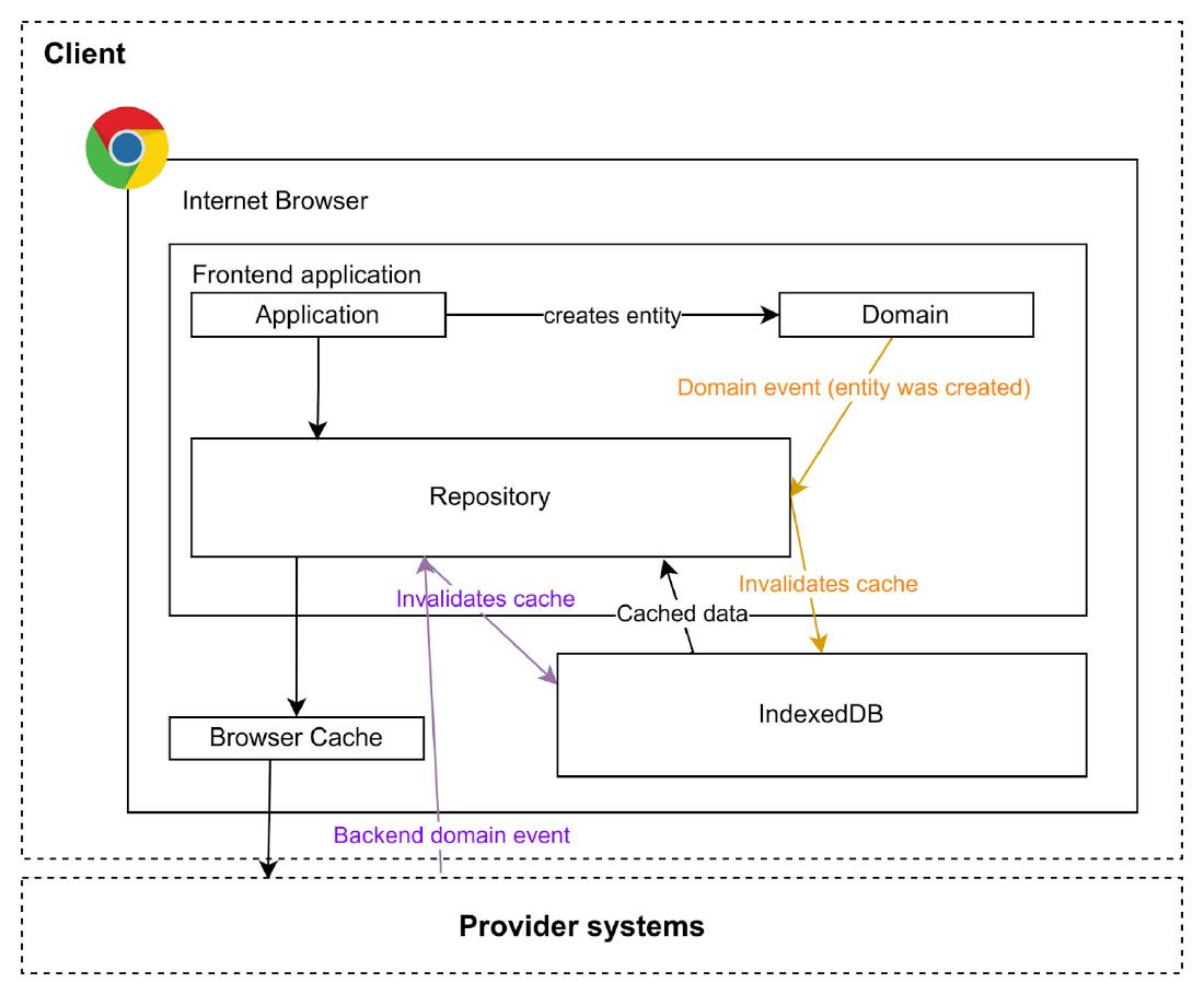 Client to provider systems