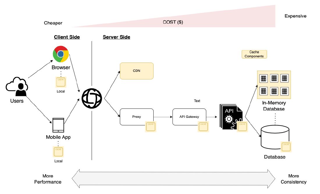 Cost, Performance, and Consistency diagram