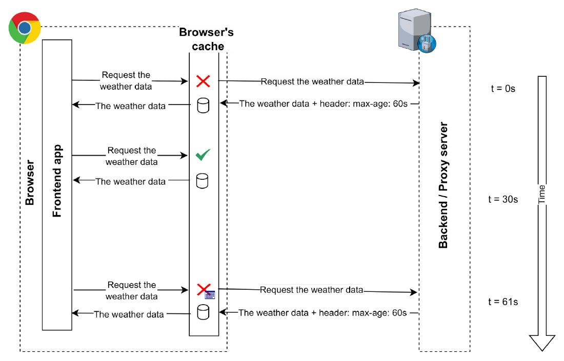 HTTP Caching