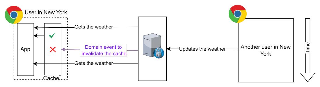 Custom local cache