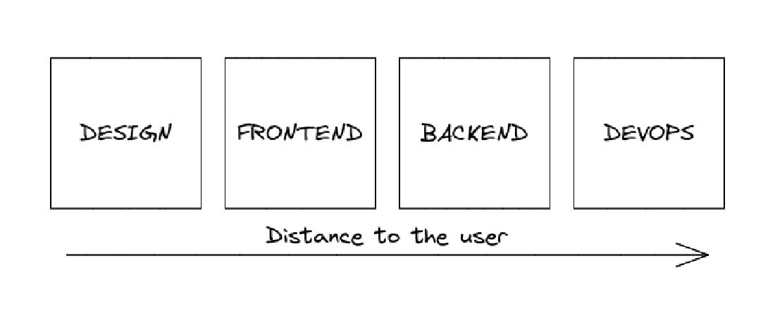 Role by distance to app user