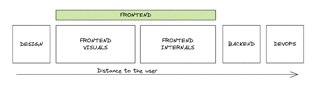 Frontend split