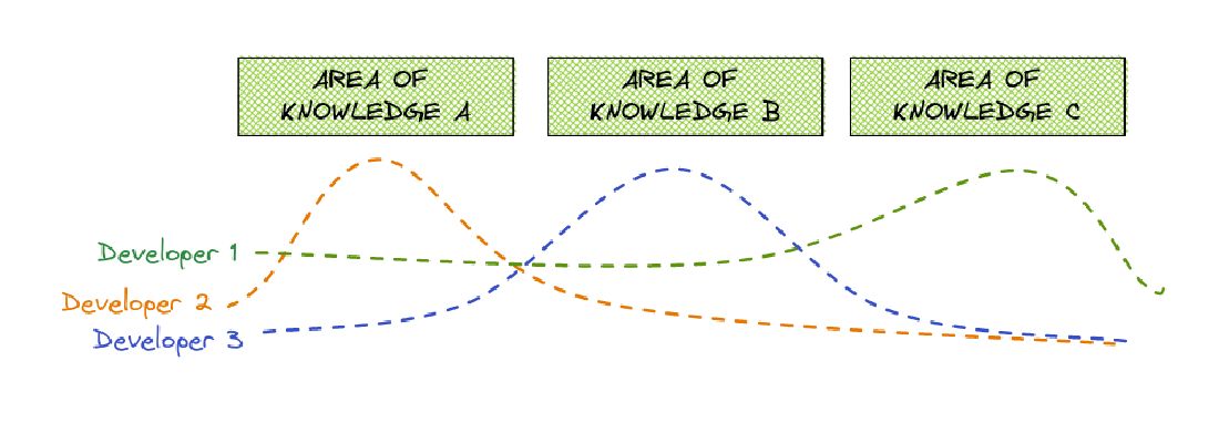 Knowledge Silos