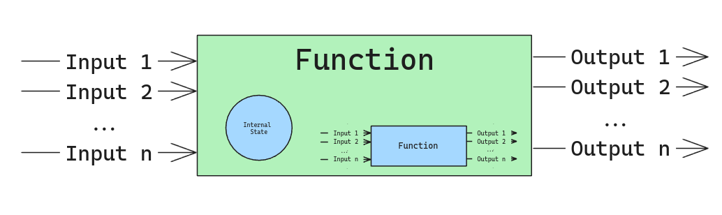 Component like a function