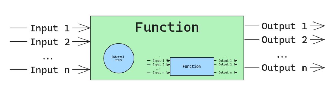 Component like a function