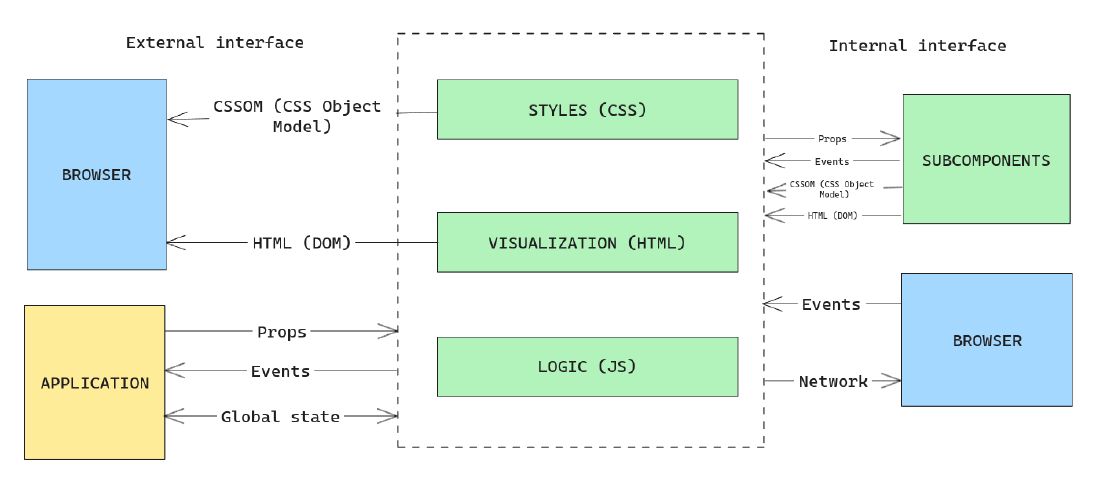 Components anathomy